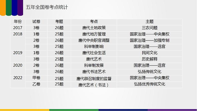 第04讲 三国两晋南北朝的民族交融与隋唐大一统的发展（讲）-2023年高考历史一轮复习讲练测（新教材专用）课件PPT第4页