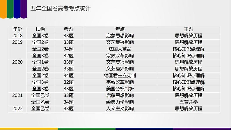 第04讲  资本主义制度的确立（讲）-2023年高考历史一轮复习讲练测（新教材专用）课件PPT第4页