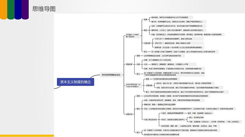 第04讲  资本主义制度的确立（讲）-2023年高考历史一轮复习讲练测（新教材专用）课件PPT第8页