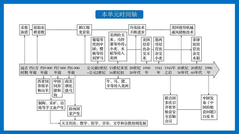 第3课 现代食物的生产、储备与食品安全-【备课帮】2022-2023学年高二历史同步精美教学课件（选择性必修2经济与社会生活）03