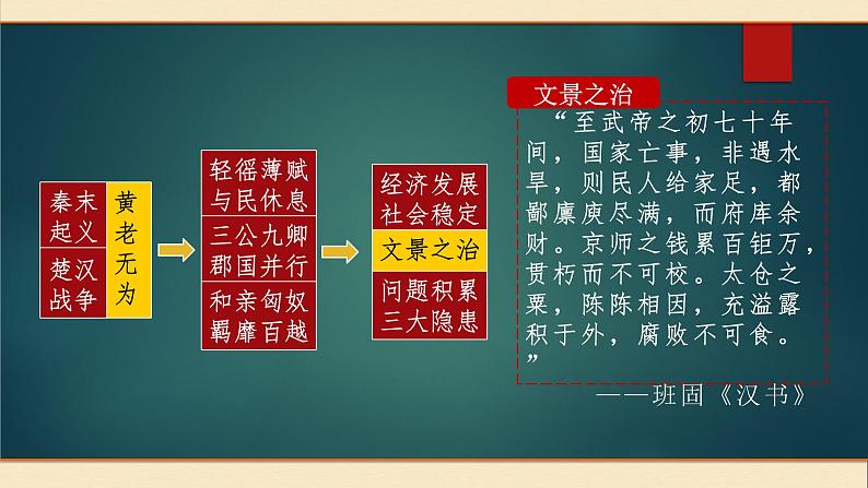 第4课 西汉与东汉—统一多民族封建国家的巩固-2021-2022学年高一历史一站式精品备课课件（中外历史纲要上）第6页