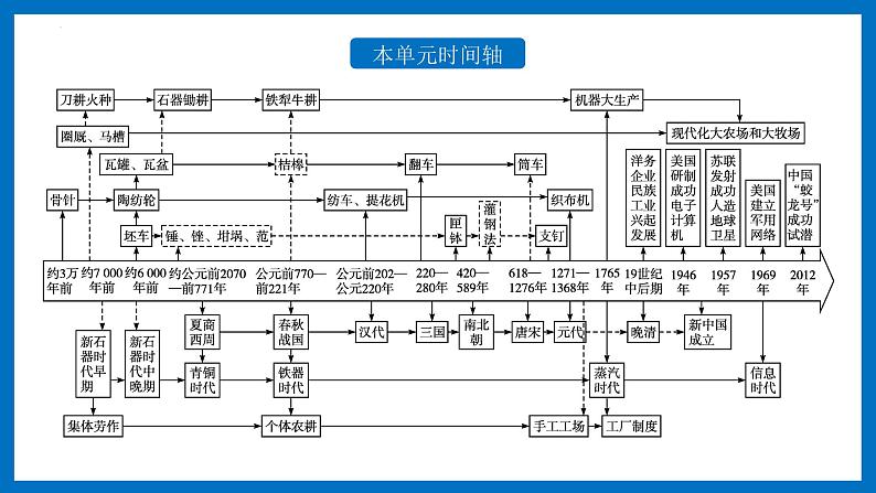 第4课 古代的生产工具与劳作-【备课帮】2022-2023学年高二历史同步精美教学课件（选择性必修2经济与社会生活）04