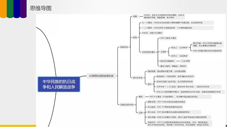 第05讲 中华民族的抗日战争和人民解放战争-2023年高考历史一轮复习讲练测（新教材专用）课件PPT第8页