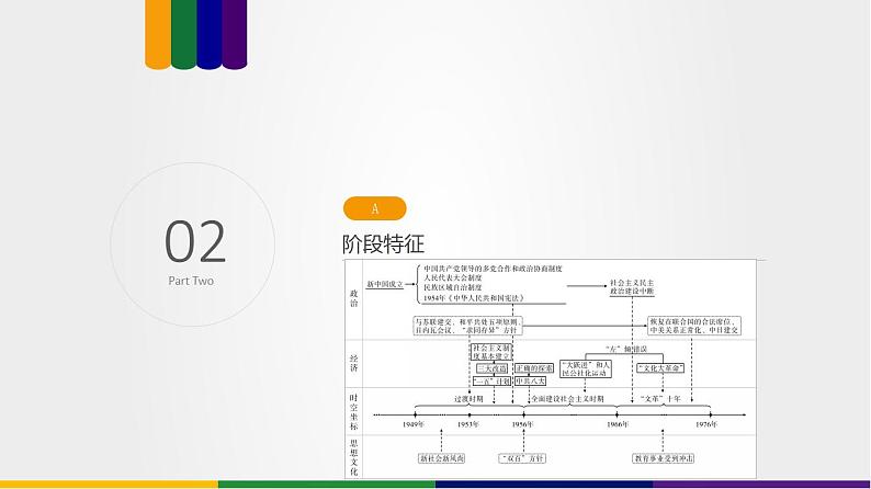 第06讲 中华人民共和国成立和社会主义革命与建设（讲）-2023年高考历史一轮复习讲练测（新教材专用）课件PPT第5页