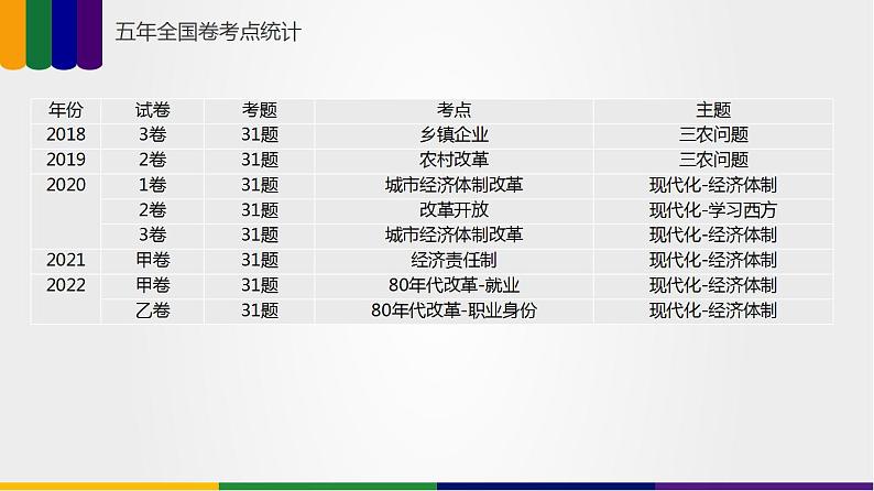 第07讲 改革开放与社会主义现代化建设新时期（讲）-2023年高考历史一轮复习讲练测（新教材专用）课件PPT04