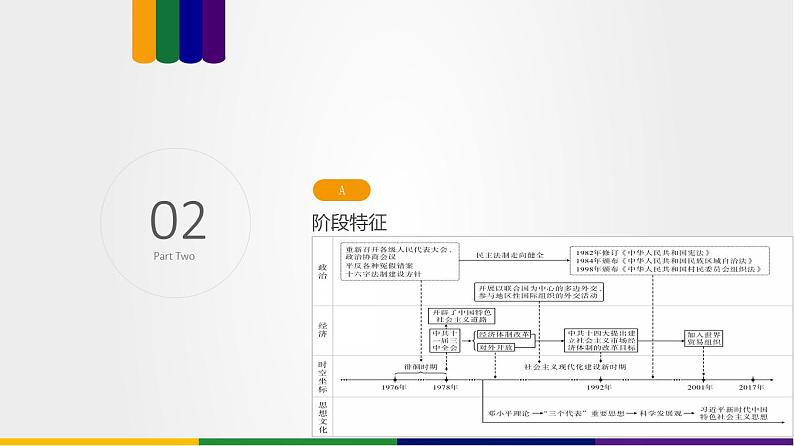 第07讲 改革开放与社会主义现代化建设新时期（讲）-2023年高考历史一轮复习讲练测（新教材专用）课件PPT05