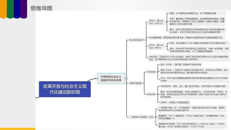 第07讲 改革开放与社会主义现代化建设新时期（讲）-2023年高考历史一轮复习讲练测（新教材专用）课件PPT08