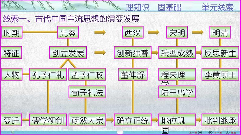 第10讲  “百家争鸣”到“儒术独尊”-【备考无忧】2023年高考历史一轮复习经典课件05