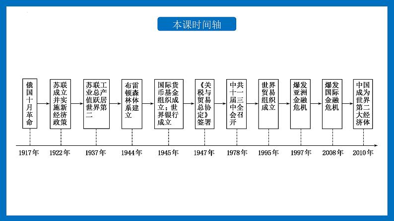第9课 20世纪以来人类的经济与生活-【备课帮】2022-2023学年高二历史同步精美教学课件（选择性必修2经济与社会生活）03