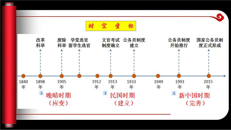 第7课 近代以来中国的官员选拔与管理 课件-2021-2022学年统编版（2019）高中历史选择性必修一第3页