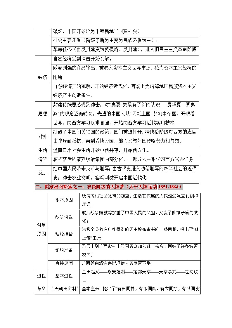 回归教材重难点05 晚清时期的内忧外患与救亡图存（含答案解析）-【查漏补缺】2023年高考历史三轮冲刺过关（新高考专用）第2页