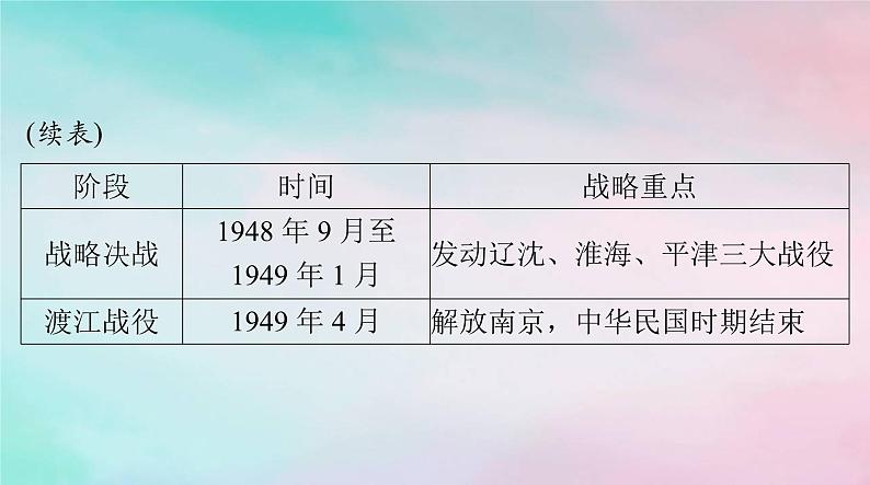 2024届高考历史一轮总复习必修中外历史纲要上第八单元第25课人民解放战争课件06