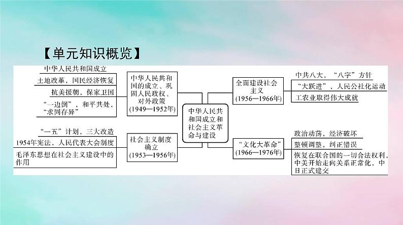 2024届高考历史一轮总复习必修中外历史纲要上第九单元第26课中华人民共和国成立和向社会主义的过渡课件02