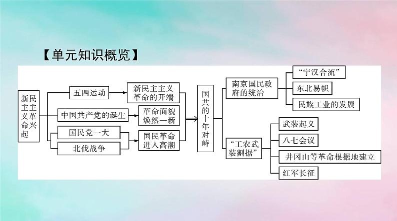 2024届高考历史一轮总复习必修中外历史纲要上第七单元第21课五四运动与中国共产党的诞生课件02