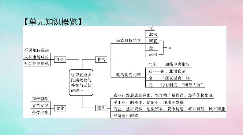 2024届高考历史一轮总复习必修中外历史纲要上第三单元第9课两宋的政治和军事课件第2页