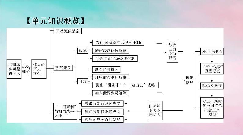 2024届高考历史一轮总复习必修中外历史纲要上第十单元第28课中国特色社会主义道路的开辟与发展课件第2页