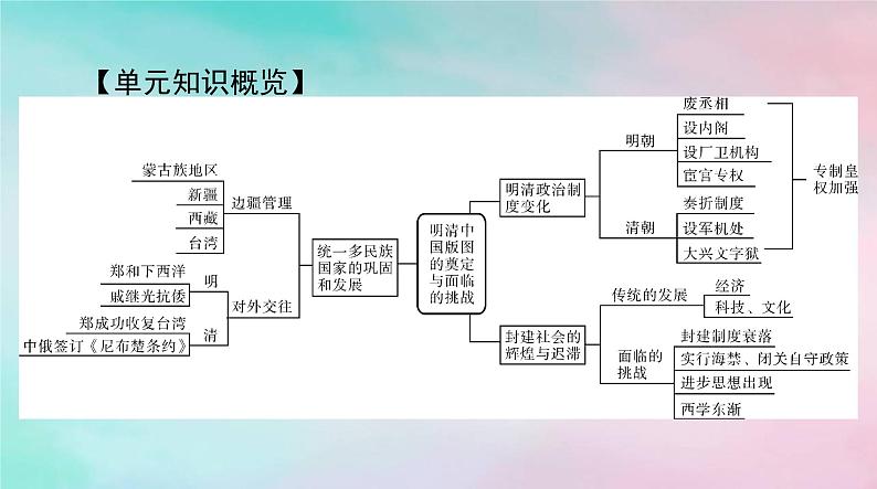 2024届高考历史一轮总复习必修中外历史纲要上第四单元第13课从明朝建立到清军入关课件第2页