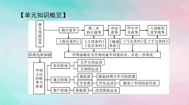 2024届高考历史一轮总复习必修中外历史纲要上第五单元第16课两次鸦片战争课件第2页