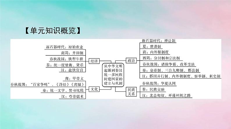 2024届高考历史一轮总复习必修中外历史纲要上第一单元第1课中华文明的起源与早期国家课件02