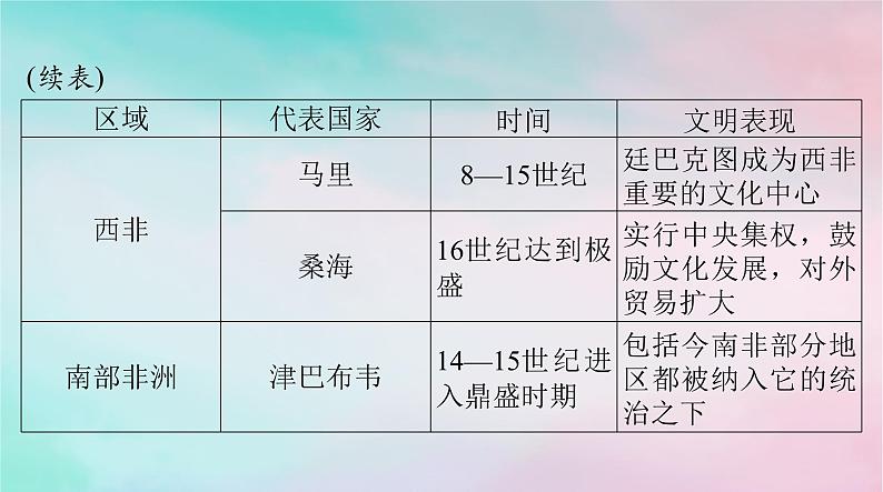 2024届高考历史一轮总复习必修中外历史纲要下第二单元第5课古代非洲与美洲课件05