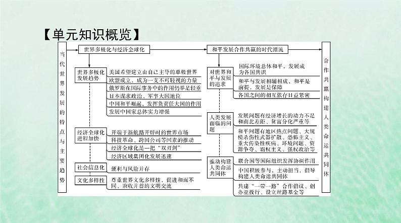 2024届高考历史一轮总复习必修中外历史纲要下第九单元第22课世界多极化与经济全球化课件02