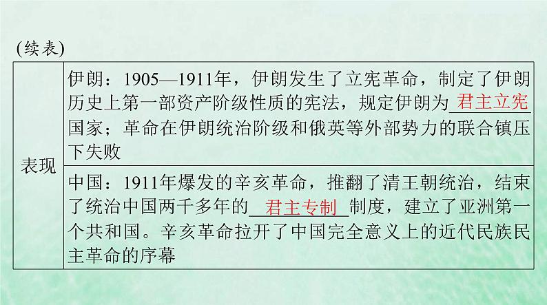 2024届高考历史一轮总复习必修中外历史纲要下第六单元第13课亚非拉民族独立运动课件第8页