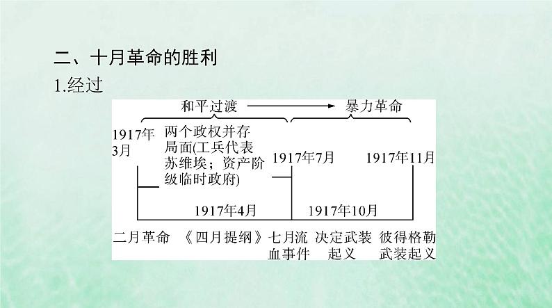 2024届高考历史一轮总复习必修中外历史纲要下第七单元第15课十月革命的胜利与苏联的社会主义实践课件第7页