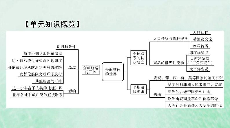 2024届高考历史一轮总复习必修中外历史纲要下第三单元第6课全球航路的开辟课件第2页