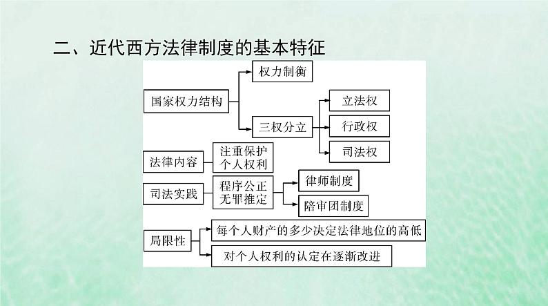 2024届高考历史一轮总复习选择性必修1第三单元第9课近代西方的法律与教化课件06