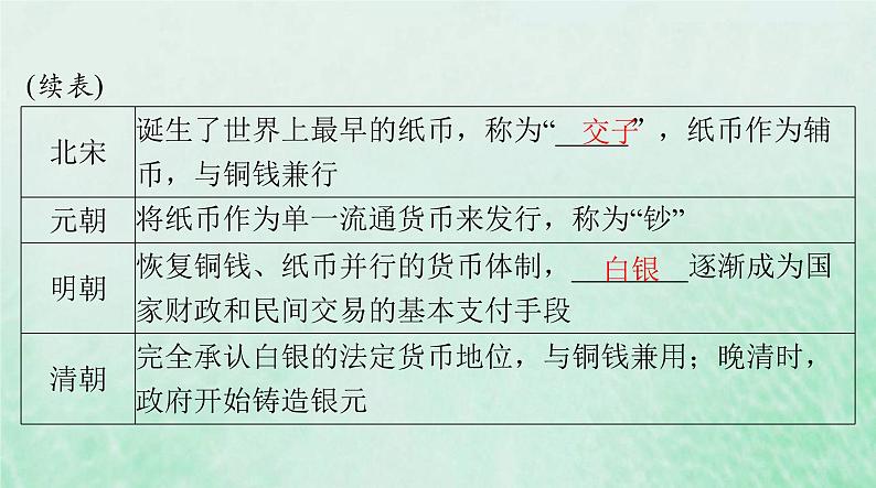 2024届高考历史一轮总复习选择性必修1第五单元第15课货币的使用与世界货币体系的形成课件04