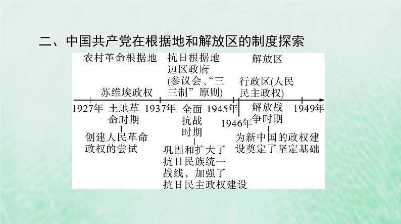 2024届高考历史一轮总复习选择性必修1第一单元第3课中国近代至当代政治制度的演变课件06