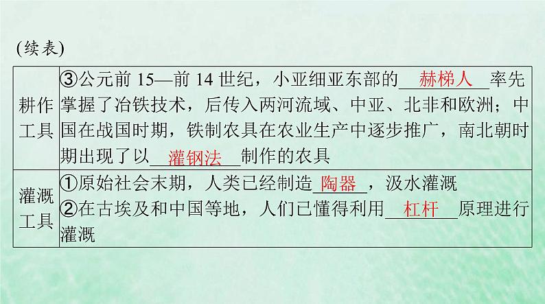 2024届高考历史一轮总复习选择性必修2第二单元第4课古代的生产工具与劳作课件04