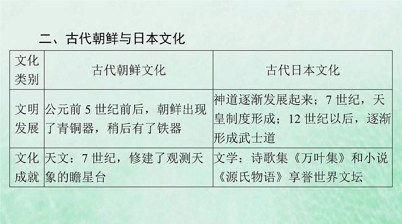 2024届高考历史一轮总复习选择性必修3第二单元第5课南亚东亚与美洲的文化课件第6页