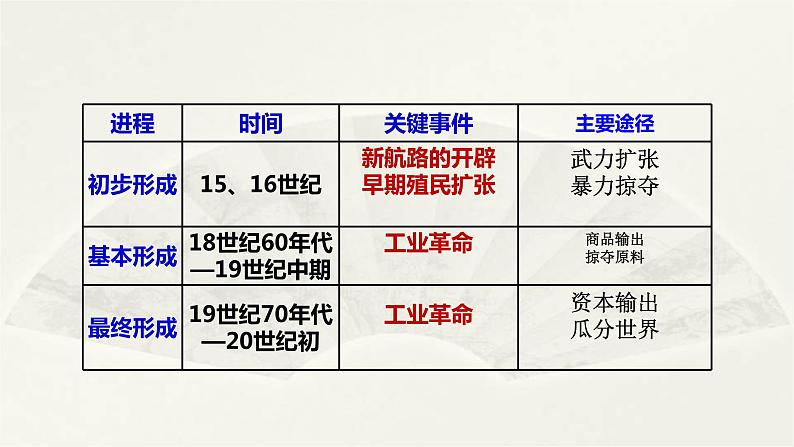 高二历史《经济与社会生活》第8课  世界市场与商业贸易 课件05