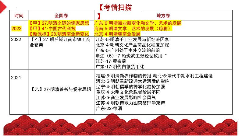 第11讲 明至清中叶的经济与文化（精品课件）-【考点过一遍】2024年高考历史一轮复习高效备考课件（中外历史纲要上）03
