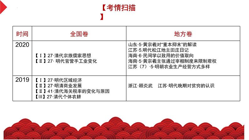 第11讲 明至清中叶的经济与文化（精品课件）-【考点过一遍】2024年高考历史一轮复习高效备考课件（中外历史纲要上）04