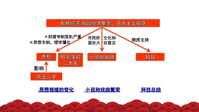 第11讲 明至清中叶的经济与文化（精品课件）-【考点过一遍】2024年高考历史一轮复习高效备考课件（中外历史纲要上）06