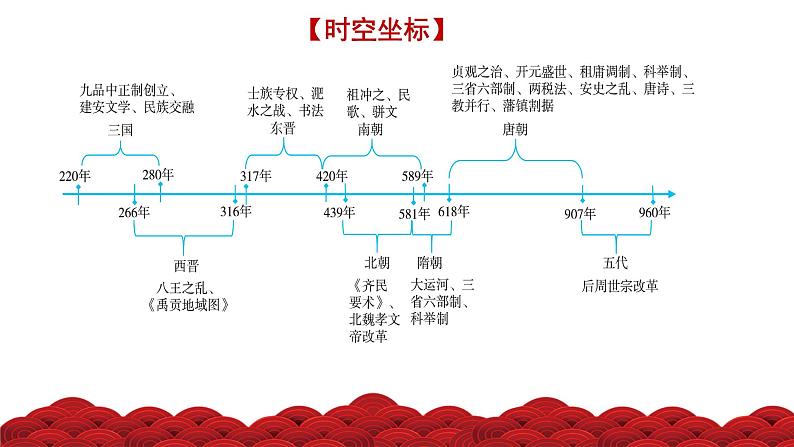 第4讲  三国两晋南北朝的政权更迭与民族交融（精品课件）-【考点过一遍】2024年高考历史一一轮复习高效备考课件（中外历史纲要上）第3页