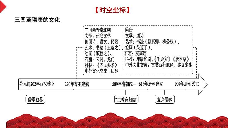 第7讲  三国至隋唐的文化（精品课件）-【考点过一遍】2024年高考历史一轮复习高效备考课件（中外历史纲要上）05