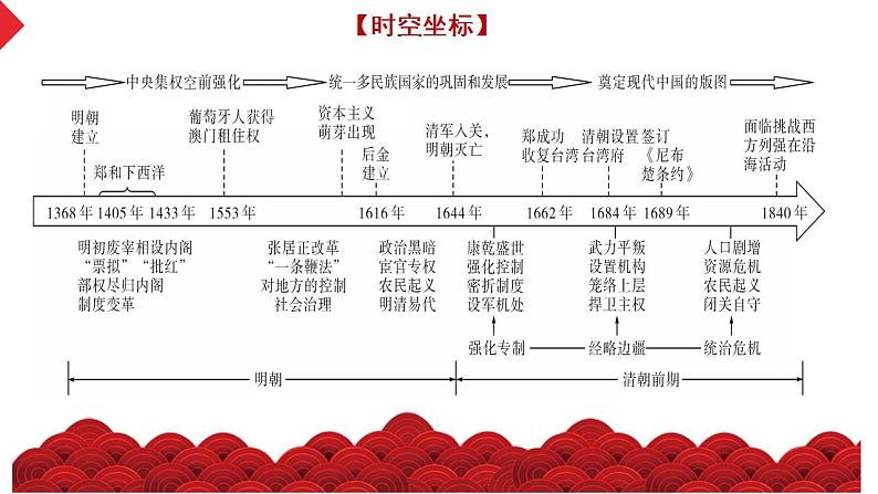 第10讲  从明朝建立到清朝前中期的统治（精品课件）-【考点过一遍】2024年高考历史一轮复习高效备考课件（中外历史纲要上）03