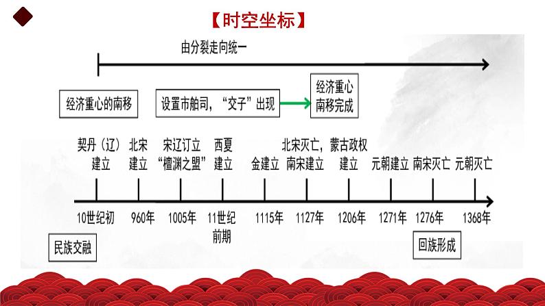 第8讲 辽宋夏金元的统治与民族关系（精品课件）-【考点过一遍】2024年高考历史一轮复习高效备考课件（中外历史纲要上）02