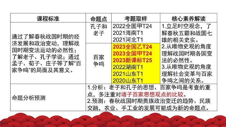 第2讲 诸侯纷争与变法运动（精品课件）-【考点过一遍】2024年高考历史一轮复习高效备考课件（中外历史纲要上）第3页