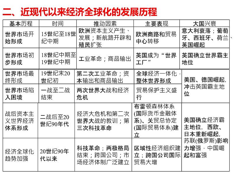 专题19  20世纪下半叶世界的新变化-2022年新教材新高考历史一轮复习（纲要上下册+选择性必修内容）课件PPT07