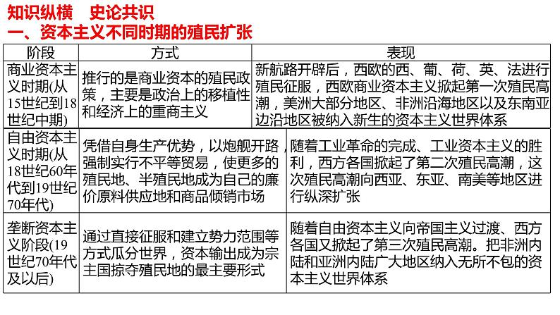 专题17  世界殖民体系与亚非拉民族独立运动-2022年新教材新高考历史一轮复习（纲要上下册+选择性必修内容）课件PPT05