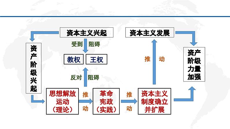 专题15  资本主义制度的确立（上）-2022年新教材新高考历史一轮复习（纲要上下册+选择性必修内容）课件PPT07