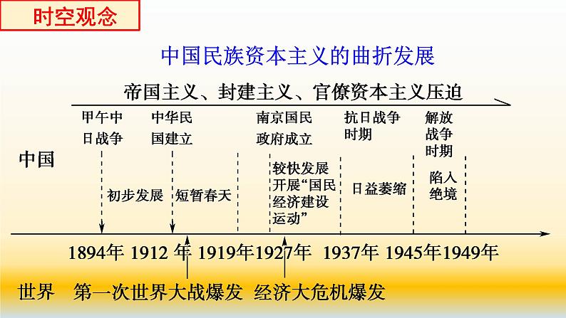 专题12 中国近代史（1919—1949）之经济部分与社会生活变迁-2022年高考历史精细大一轮复习优质备课课件（中国史）第2页