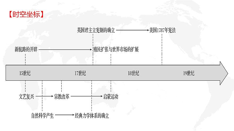 专题14  走向整体的世界-2022年新教材新高考历史一轮复习（纲要上下册+选择性必修内容）课件PPT第4页