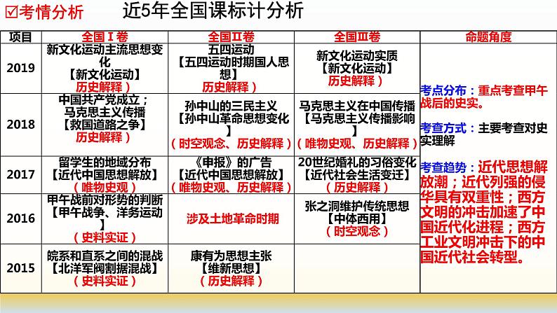 专题10 中国近代史（1894—1919）之思想部分-2022年高考历史精细大一轮复习优质备课课件（中国史）03