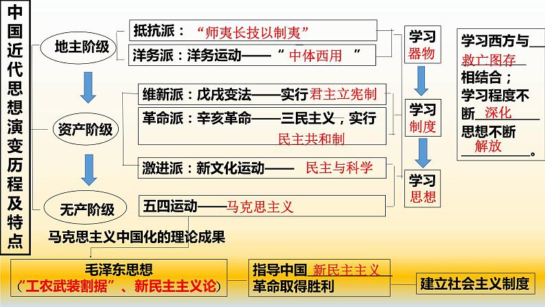 专题10 中国近代史（1894—1919）之思想部分-2022年高考历史精细大一轮复习优质备课课件（中国史）07