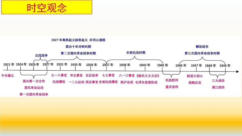 专题11 中国近代史（1919—1949）之政治部分-2022年高考历史精细大一轮复习优质备课课件（中国史）第4页